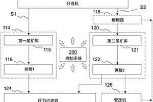 用于處理至少兩個(gè)分組的漿料的系統(tǒng)