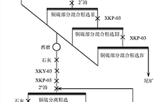 復雜難選高品位銅硫礦的選礦方法