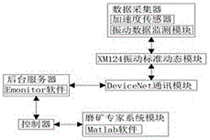 磨機填充率振動監(jiān)控系統(tǒng)