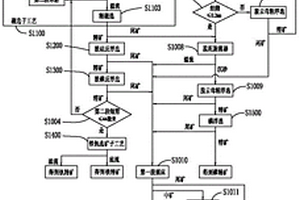 磷灰石釩鈦磁鐵礦選礦工藝