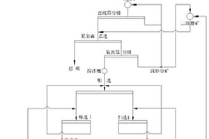 低品位選礦工藝