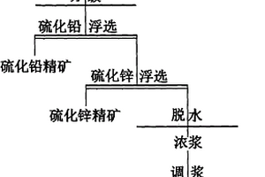 高泥鉛鋅氧硫混合礦的選礦方法