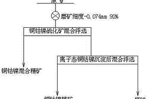 礦石中含離子態(tài)銅鈷鎳礦的選礦方法