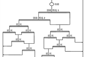 產(chǎn)出高端化工級鉻鐵礦精礦的選礦工藝