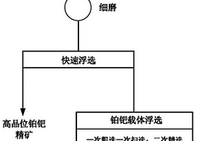 貴金屬定向富集的選礦方法