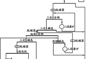 適合于貧磁鐵礦的選礦方法和選礦系統(tǒng)