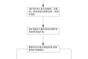 高碳高氧化微細粒金礦的選礦工藝