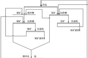 鋁土礦選礦水循環(huán)回用方法