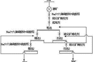 高泥炭硫化銅礦選礦方法