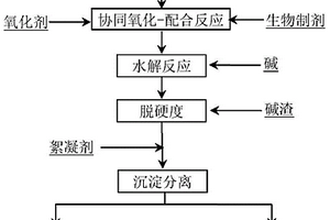 采選礦含有機物和重金屬廢水協(xié)同氧化處理的方法