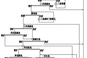 處理嵌布粒度超細(xì)磁鐵礦的選礦工藝