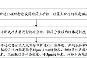 用于非洲砂質硅藻土礦的干法選礦方法