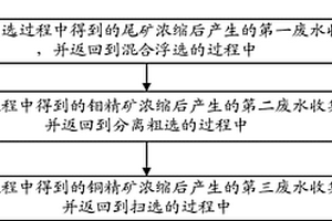 銅鉬礦石選礦過程中產(chǎn)生的廢水的處理方法