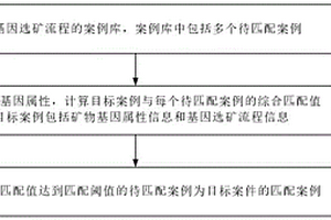 基因選礦流程案例推理匹配方法