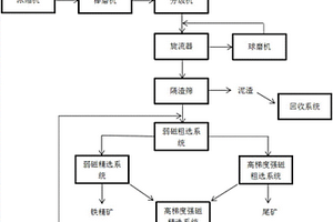 鈦鐵砂礦的選礦方法