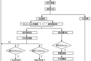 選礦廠防淹沒(méi)系統(tǒng)