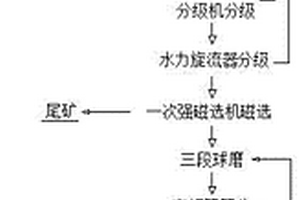 低品位碳酸錳多金屬礦選礦方法