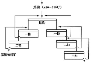 高品位混合稀土精礦分離氟碳鈰礦和獨居石的選礦方法