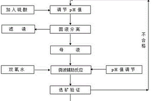 利用微波輔助降解選礦廢水中氰離子的方法