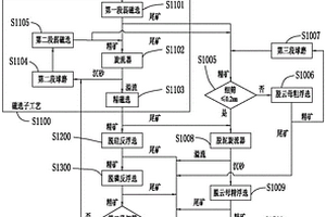 磷灰石釩鈦磁鐵礦三產(chǎn)品選礦工藝