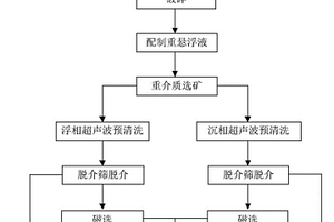 低品位透鋰長石礦選礦的方法