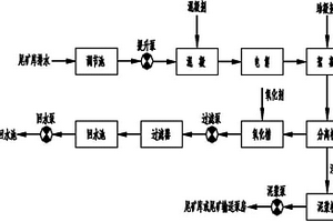 白鎢選礦廢水處理工藝