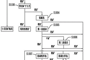 鈦磁鐵礦鈦鐵礦選礦工藝