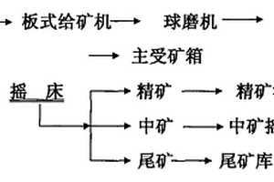 從選礦排棄的尾礦中選硫的方法