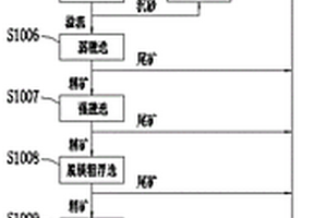 磷灰石鈦鐵礦兩產(chǎn)品選礦工藝