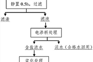 電滲析去除選礦廢水中COD的處理方法