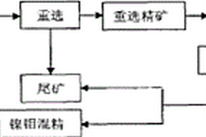 高碳鉬鎳礦的選礦方法