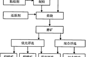 難選氧化鉛鋅礦的選礦方法