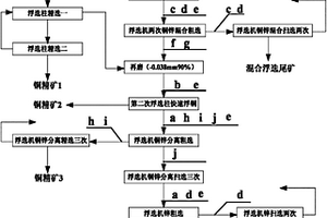 復(fù)雜銅鋅硫多金屬礦選礦工藝