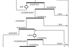 處理微細(xì)粒磁鐵礦的節(jié)能選礦方法