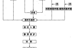 硫鐵礦選礦尾砂蒸壓加氣混凝土砌塊及其生產(chǎn)工藝