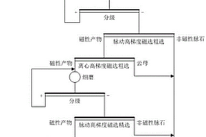 分離弱磁性礦與云母的選礦方法