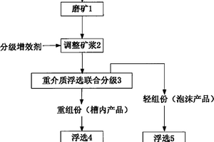 磷礦風化礦聯(lián)合分級選礦法