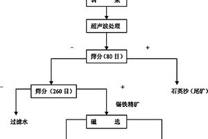 超聲波選礦方法