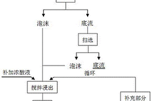 高磷鐵精礦脫磷提鐵的選礦方法