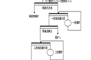 高硫難選細粒鐵礦的選礦方法