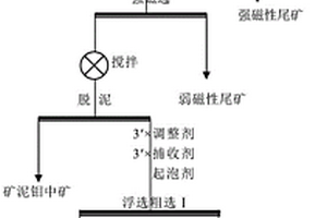 氧化鉬礦的選礦富集方法