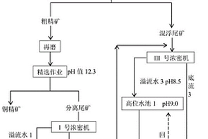 銅選礦廠尾礦水的綜合利用方法