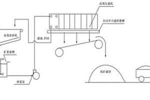 選礦磷尾礦干排技術