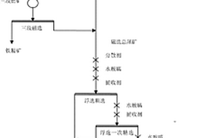 包頭礦氧化礦浮選尾礦中回收鐵和稀土的選礦工藝