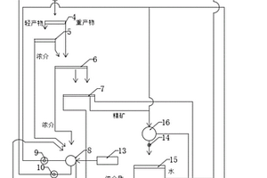 集成式重介質(zhì)選礦工藝流程
