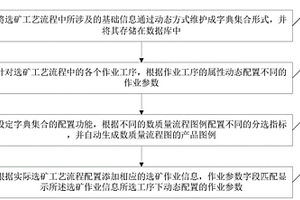 可動態(tài)配置的選礦工藝流程的實現(xiàn)方法