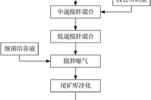 含黃藥殘留選礦廢水的聯(lián)合處理方法