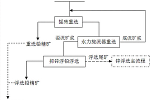 降低鉛精礦中鋅含量的選礦工藝