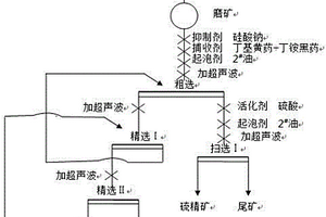 超聲波作用下銅硫浮選分離的選礦方法