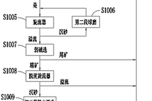 磷灰石礦選礦工藝